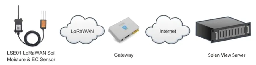 Medidor de Humedad, Temperatura